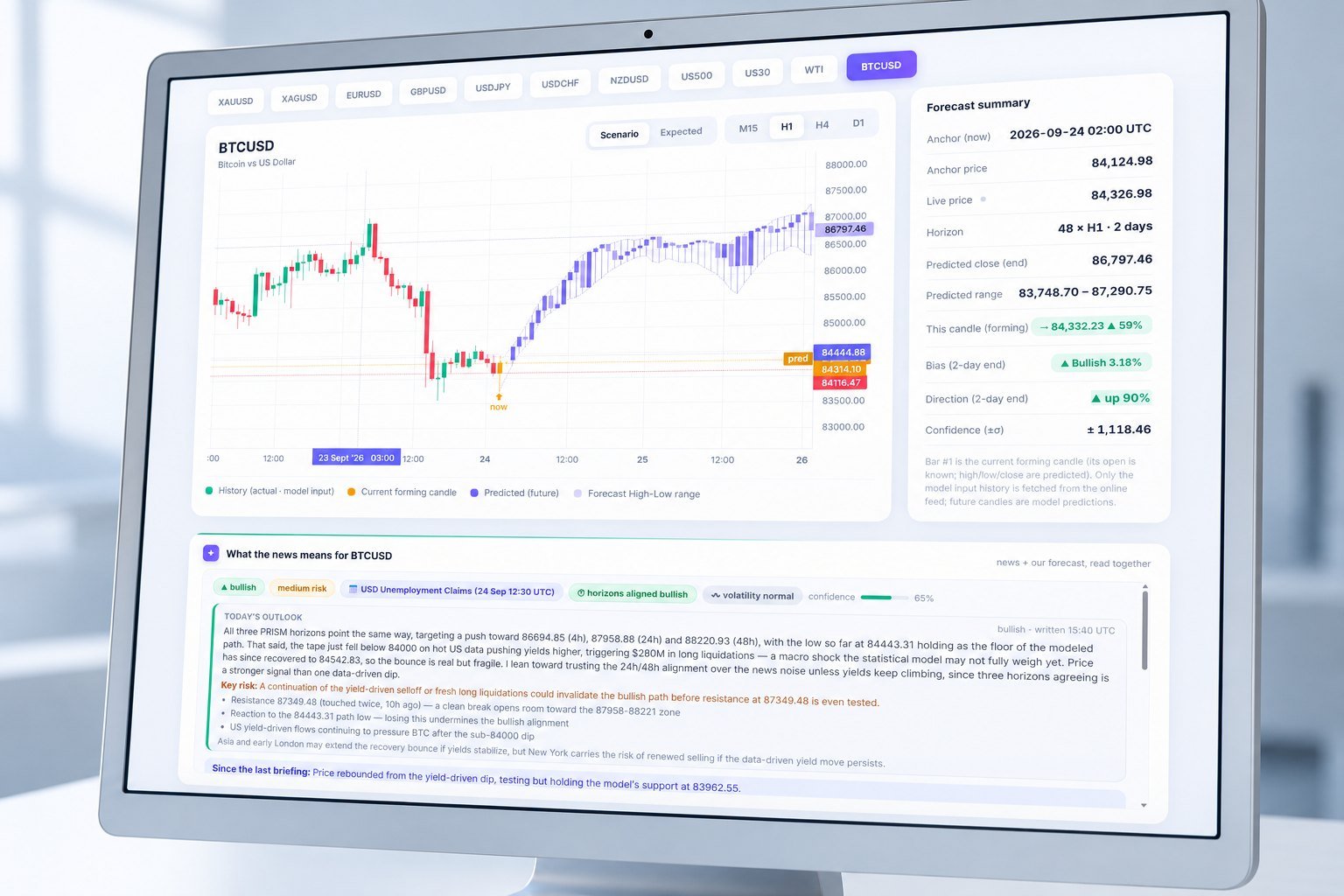 BTCUSD Forecast Bands Close monitor view of a multi-timeframe BTCUSD forecast with bitcoin weekend volatility bands