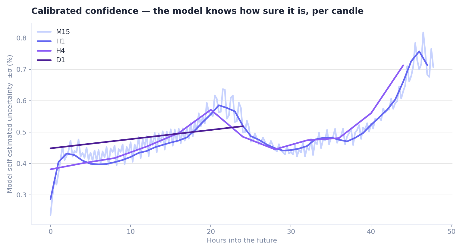 Calibrated confidence by horizon