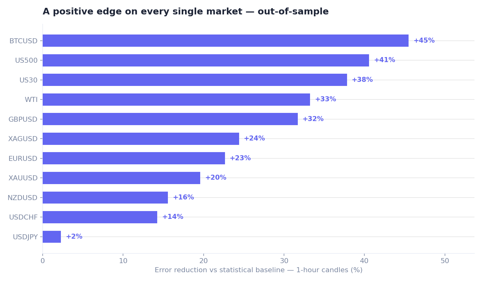 Per-market error reduction