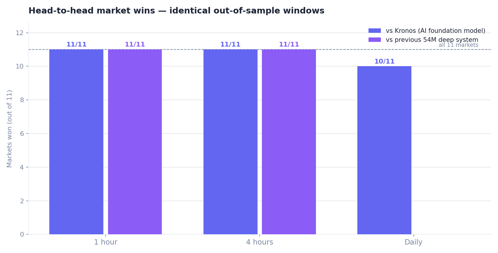 Head-to-head market wins vs Kronos and the previous deep system